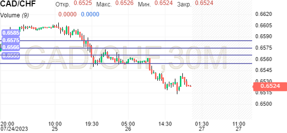 Chf валюта расшифровка. Курс швейцарского Франка к доллару. CAD это какая валюта.