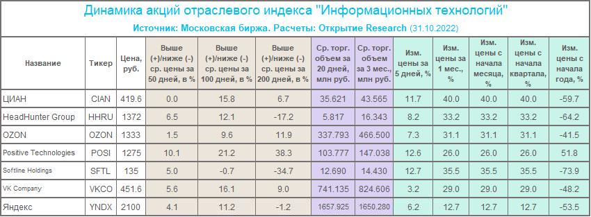 «Группа Позитив» опубликовала сильный отчет за 3 кв. 2022 г.