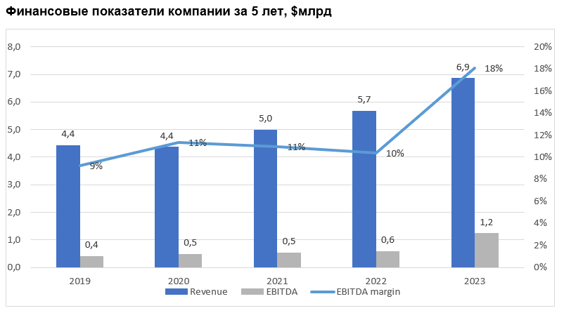 Финансовые показатели компании за 5 лет, $млрд 