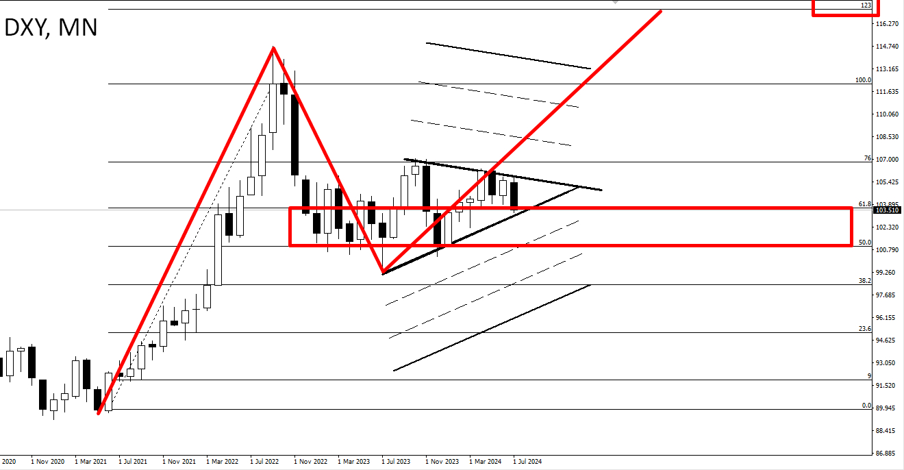 DXY, MN, Fibo