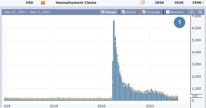 данные по безработице США