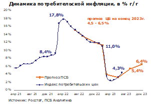 Инфляция в июле: рост цен из-за слабости рубля