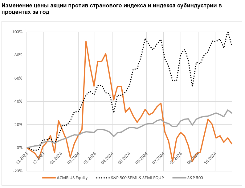 Изменение цены акции против странового индекса и индекса субиндустрии в процентах за год