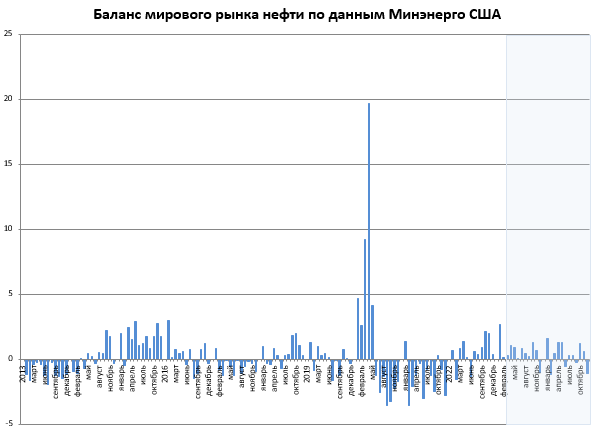 Отчет EIA: оптимизм по поводу добычи в России растет