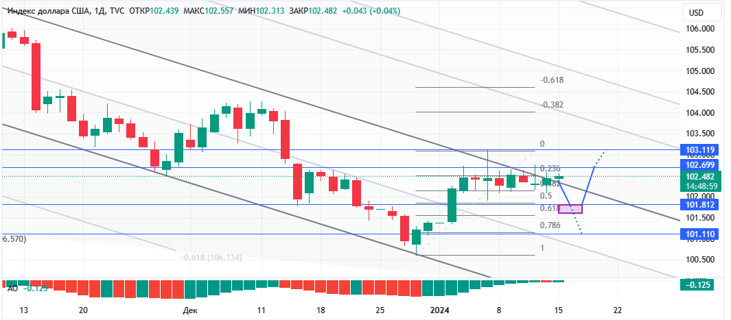 Индекс доллара DXY, дневной график