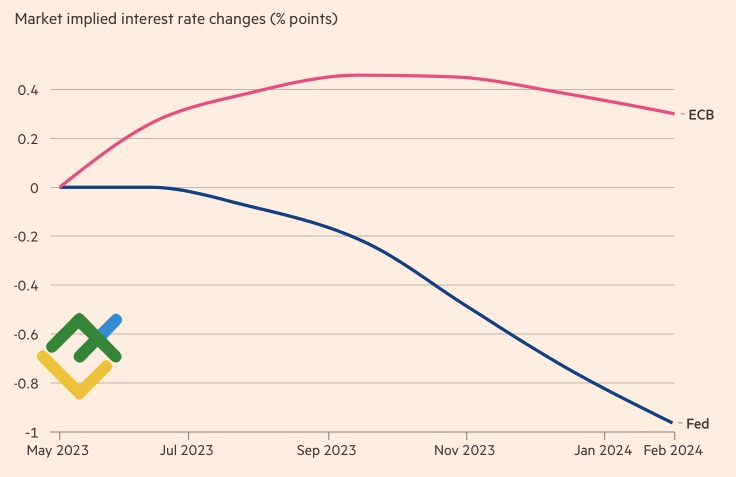 Динамика ставок ЕЦБ и ФРС