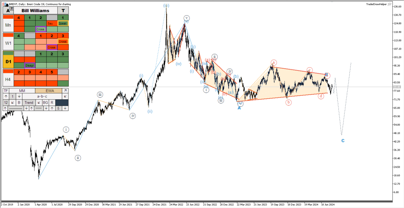 Нефть