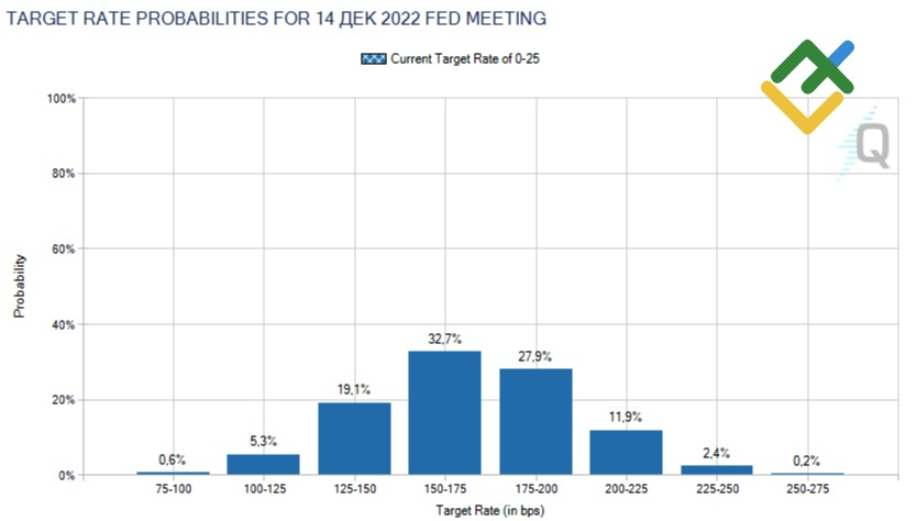 Вероятность изменения ставки ФРС в 2022
