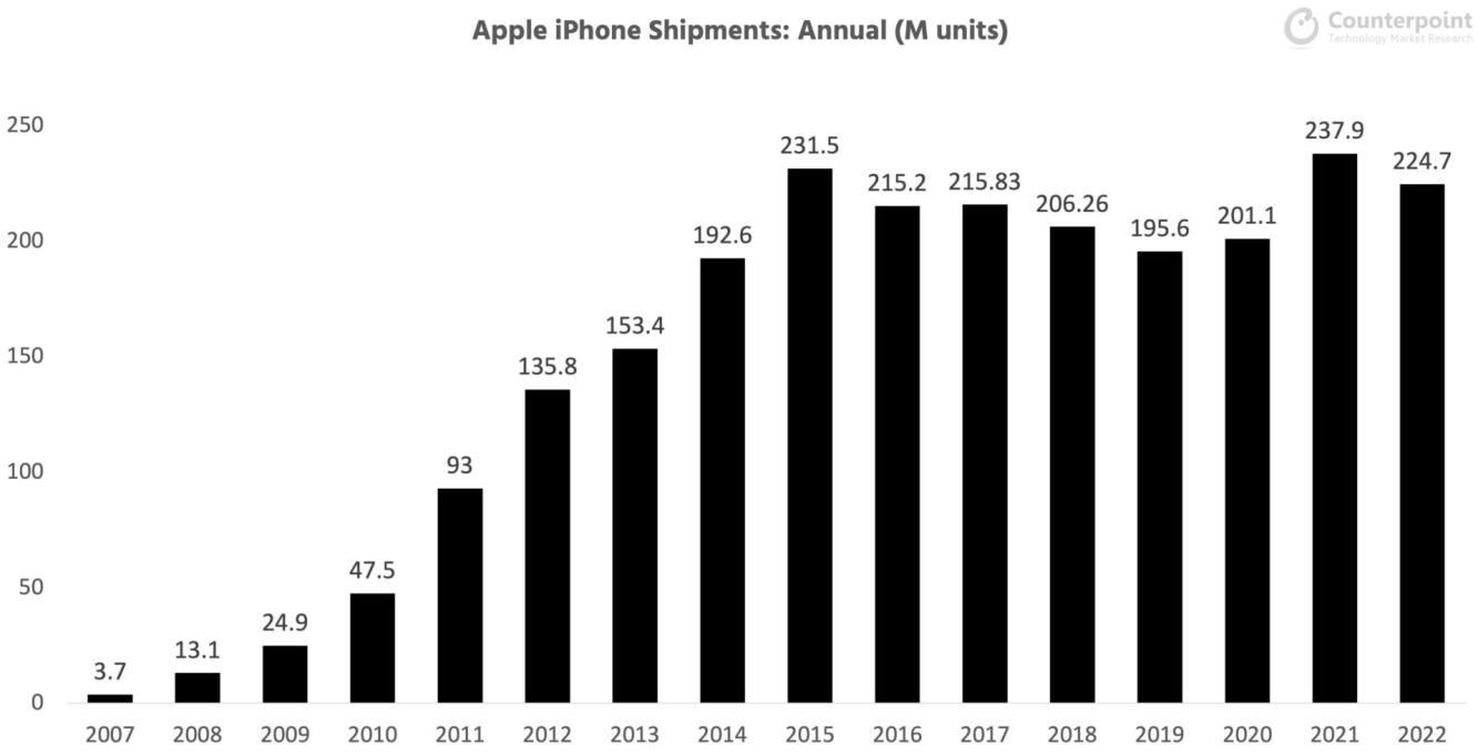 Продажи iPhone, 2007-2022гг.
