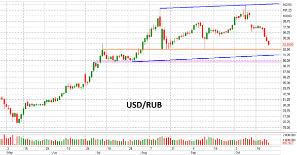 Рубль активно укрепляет позиции в конце октября