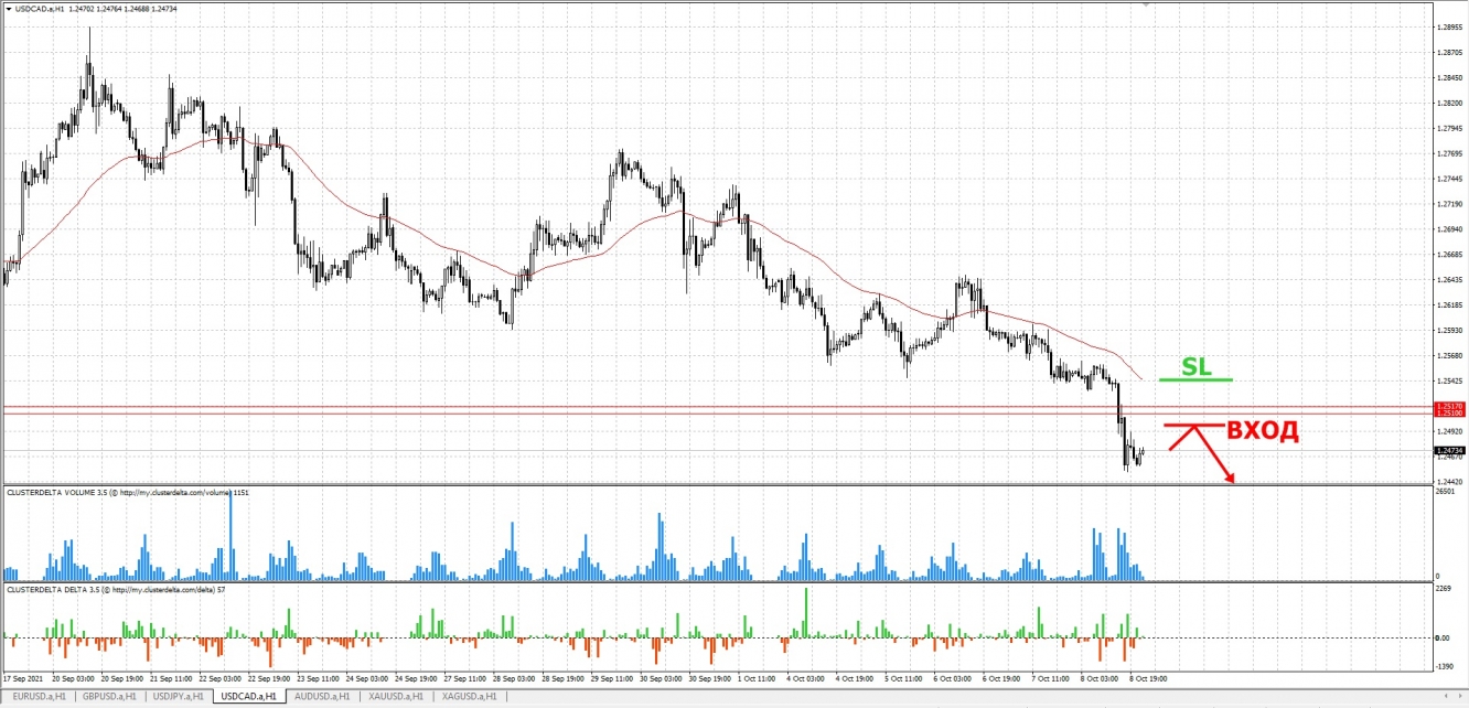 Теханализ по паре доллар. Ic Markets.