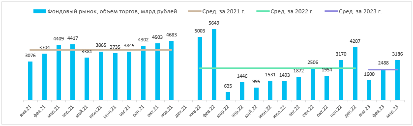 «Московской бирже» будет непросто показать рост чистой прибыли в 2023 г.