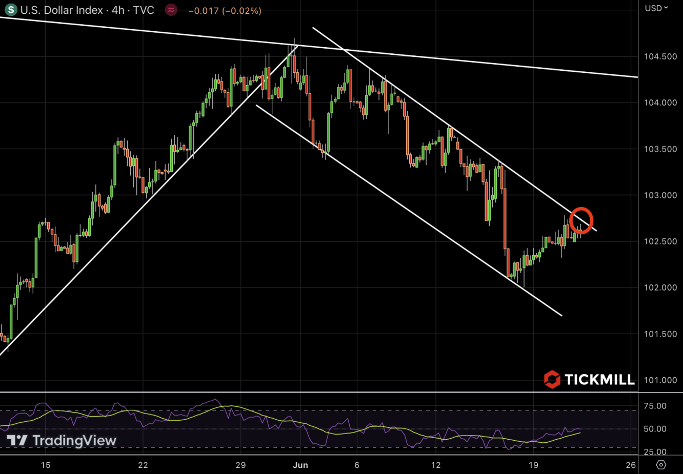 DXY chart