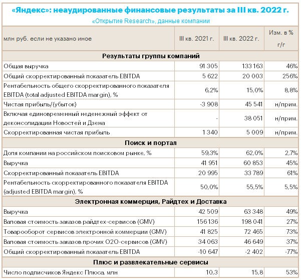 Сильные результаты «Яндекса» в 3 кв. 2022 года