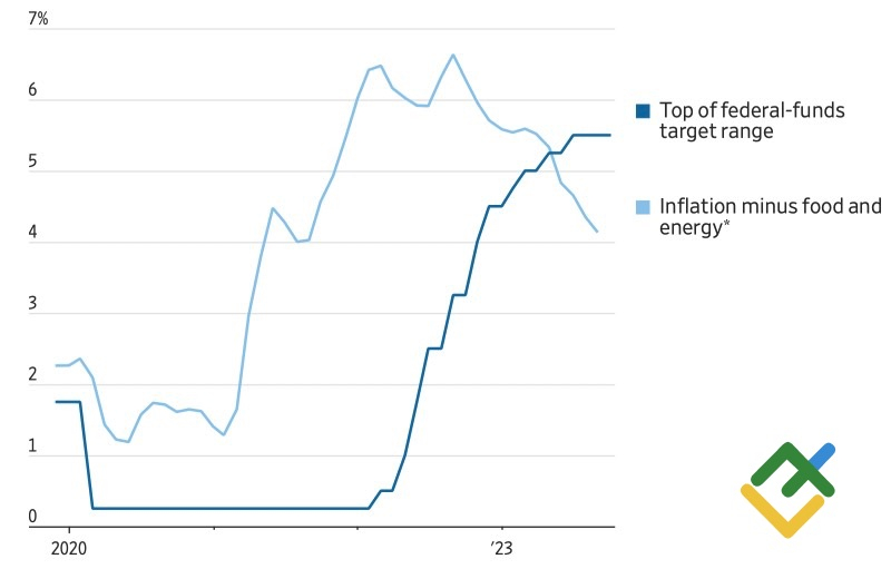 Ставка ФРС и инфляция