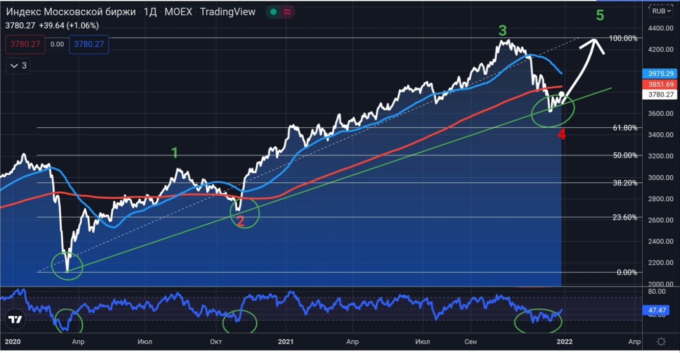 iMOEX, Daily