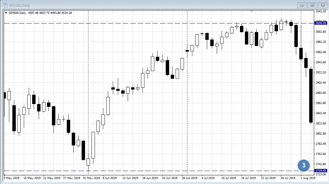 SPX500