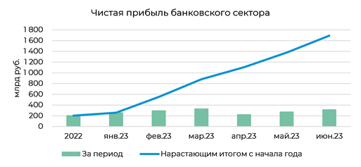 Банковский сектор. Кредиты населению: ускорение по всем направлениям