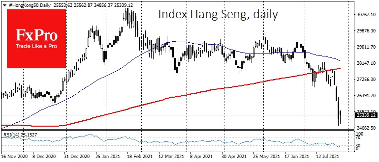 Hang Seng развернулся к росту внутри дня, отступив от 12-месячных минимумов