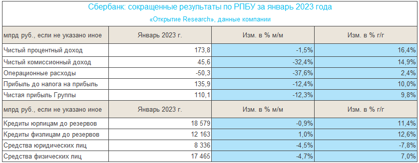 Прибыль Сбербанка в 2023 г. может превысить 1 трлн руб.