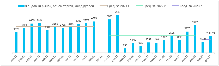 В апреле «Московская биржа» может показать рост общего объема торгов