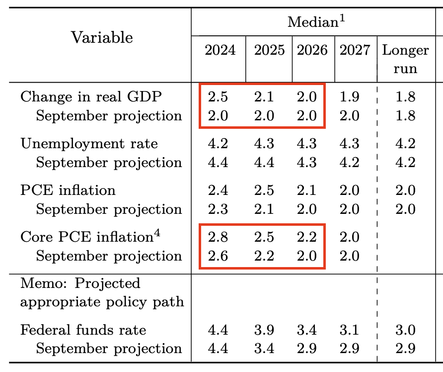 FOMC Projections