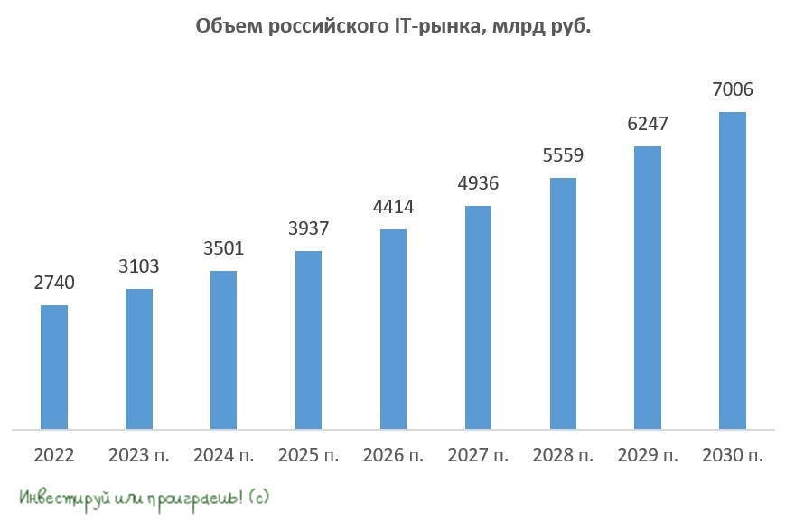 Отечественный IT-рынок ждет бодрый рост