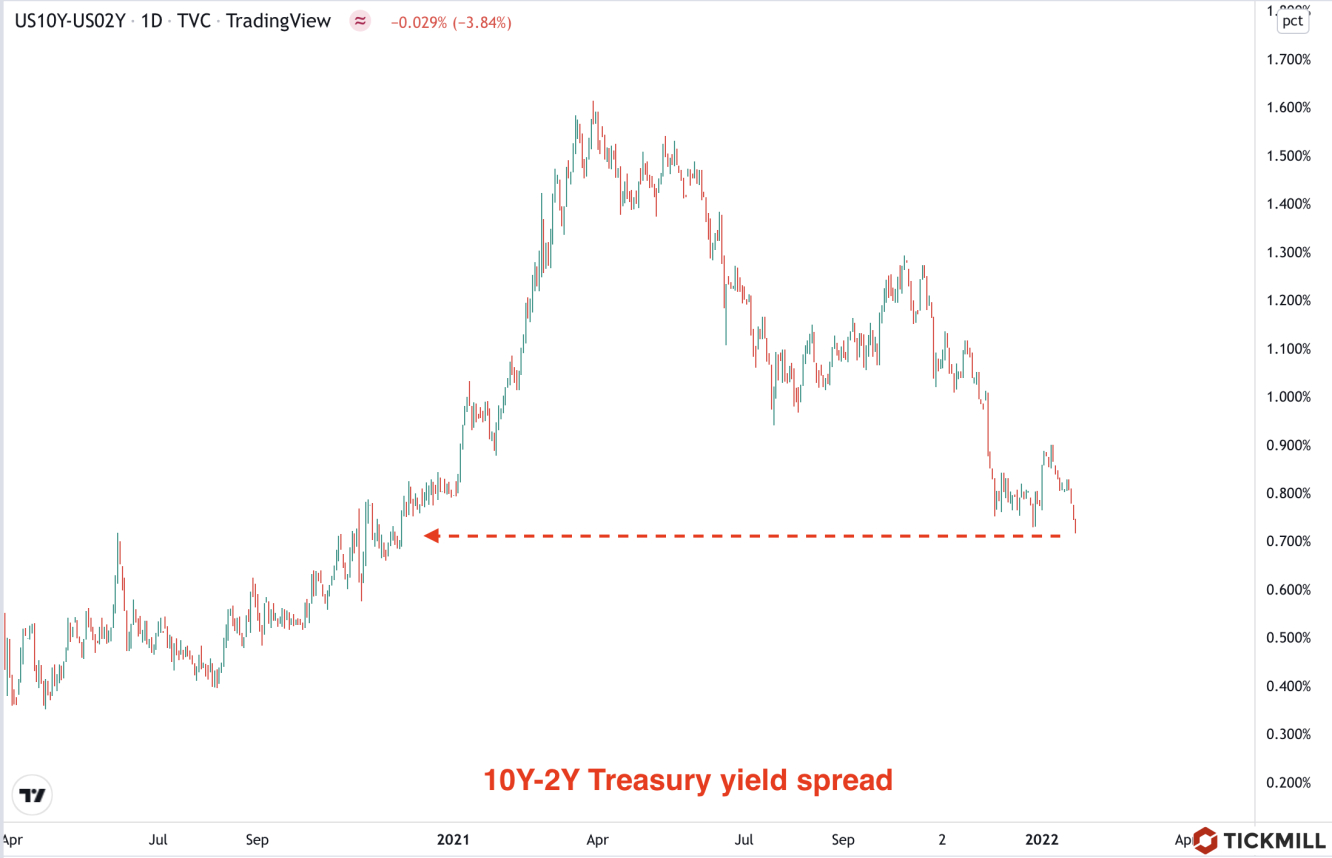 bond yield spread