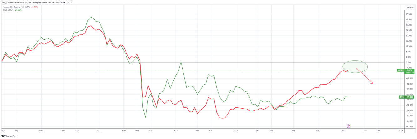 Сравнительная динамика индексов МосБиржи и РТС