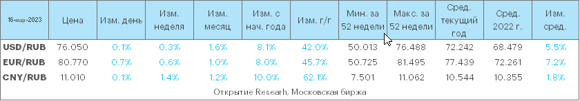 Риски тестирования верхней границы диапазона 75–80 рублей за доллар возрастают
