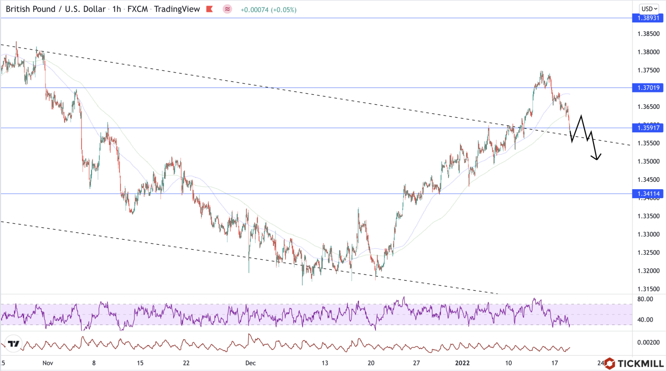 GBPUSD