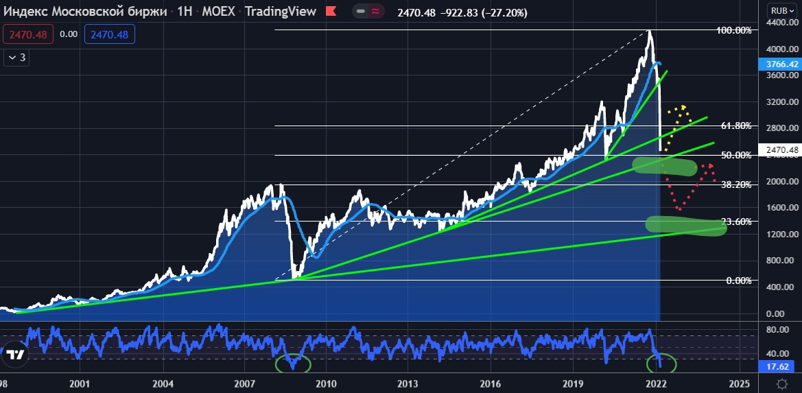 iMOEX, Weekly