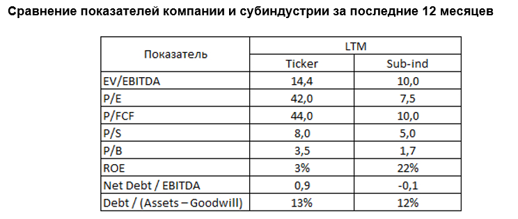 Сравнение показателей компании и субиндустрии за последние 12 месяцев 