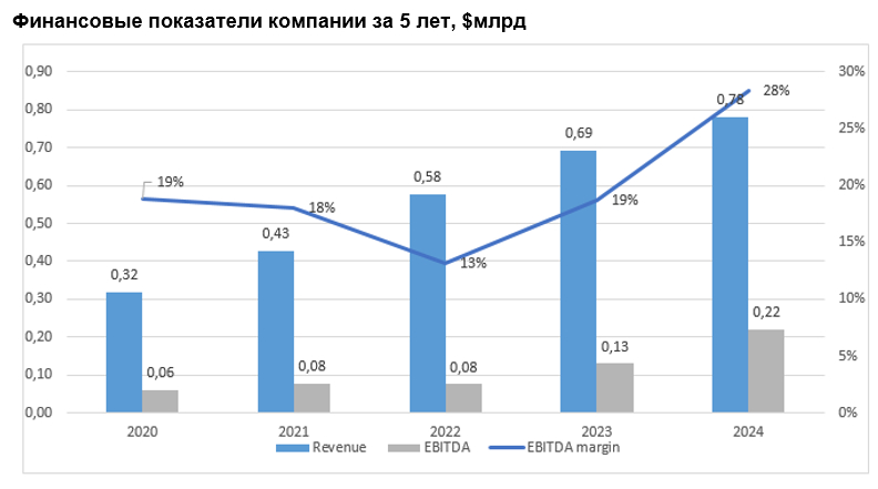 Финансовые показатели компании за 5 лет, $млрд 