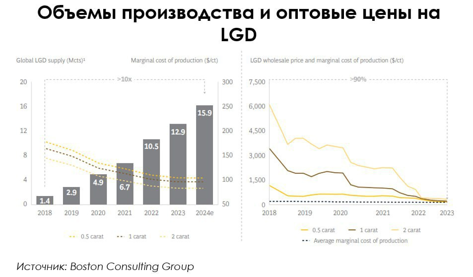 Объем производства и оптовые цены на LGD