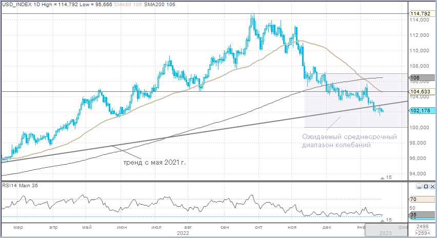 Индекс доллара застрял в диапазоне 102,5–102 п., но потенциал ослабления есть