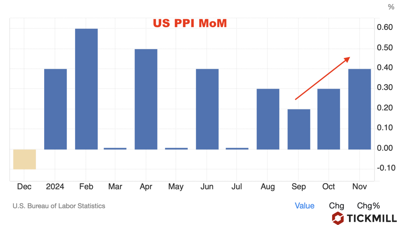 PPI