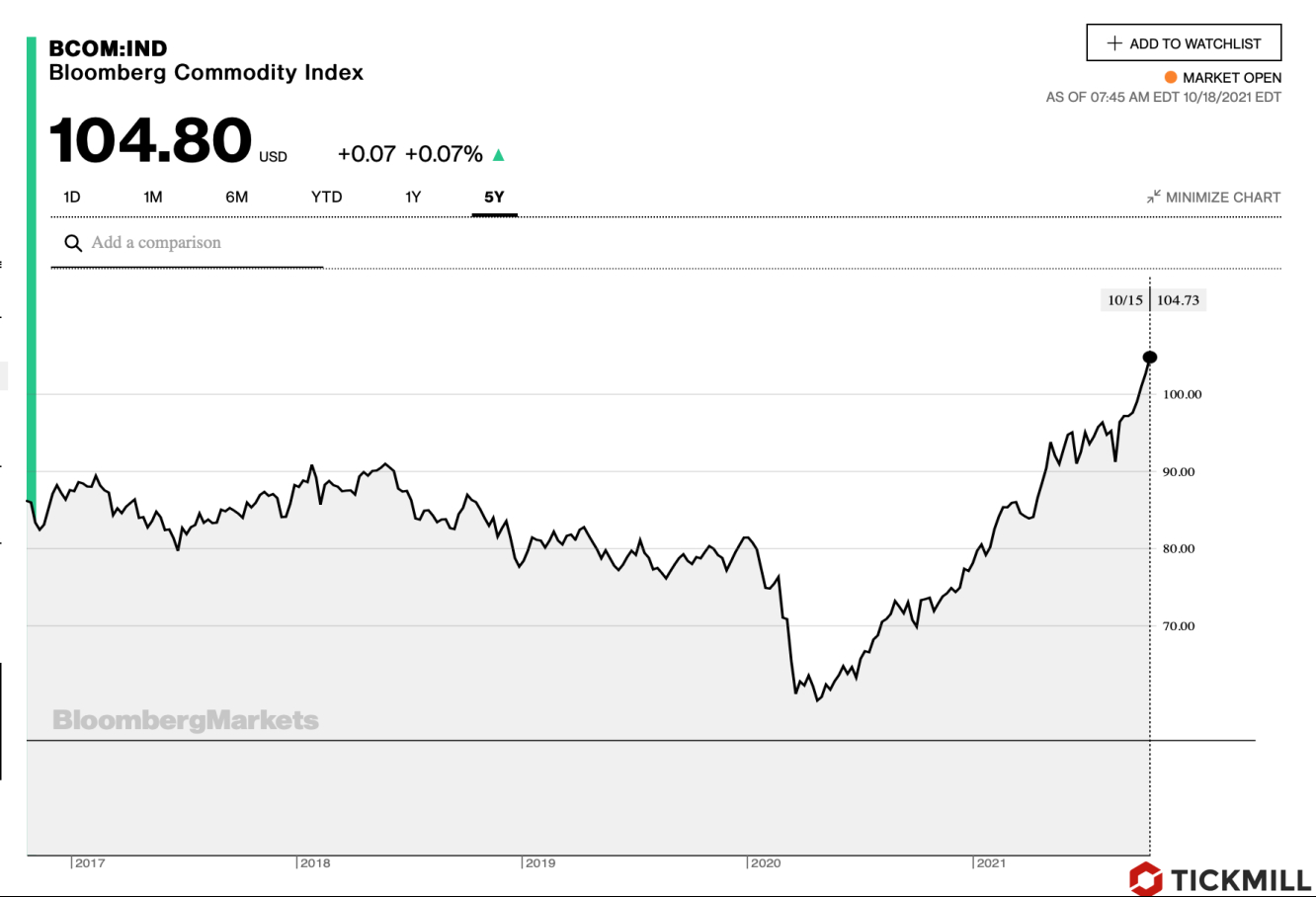 Bloomberg index