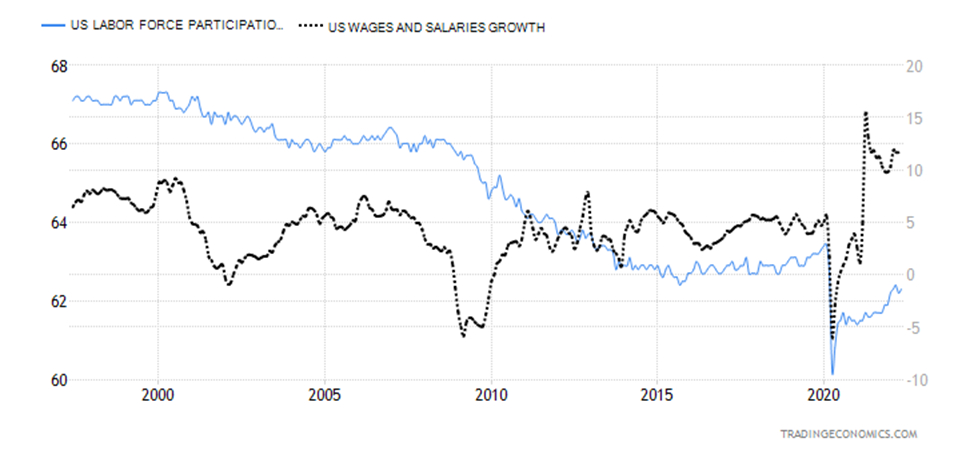 Labor Force vs Wages Growth