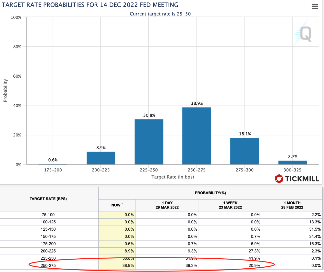 rate hike odds