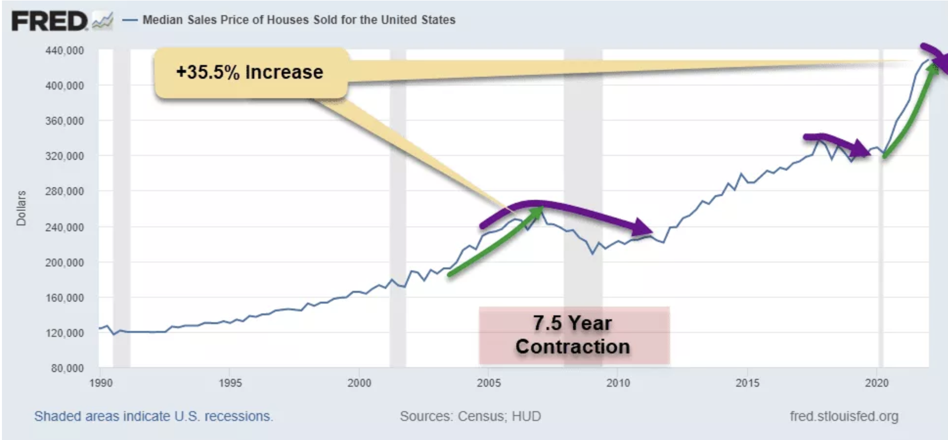 Медианная стоимость жилья в США