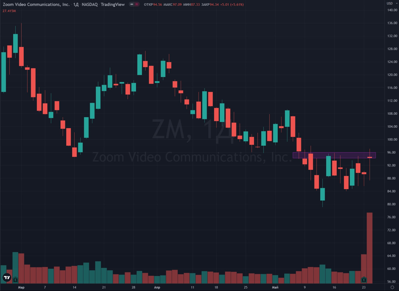 Zoom (ZM)