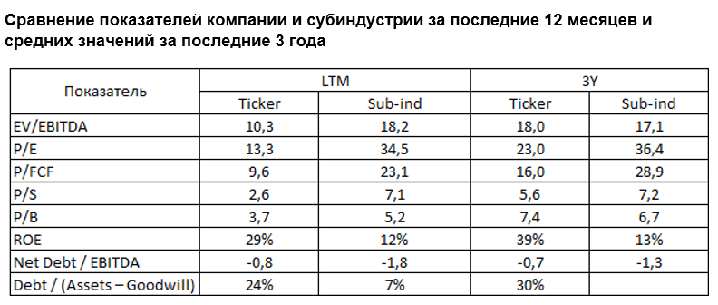 Сравнение показателей компании и субиндустрии за последние 12 месяцев и средних значений за последние 3 года 