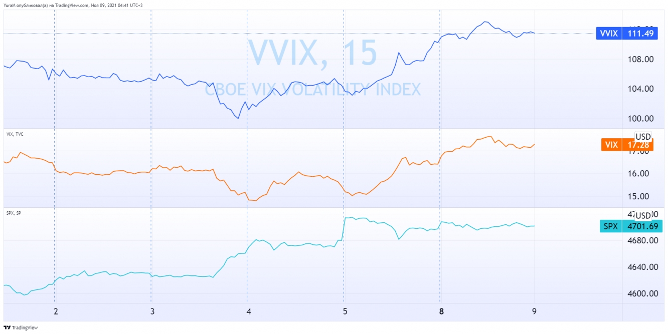 SP500 VIX VVIX