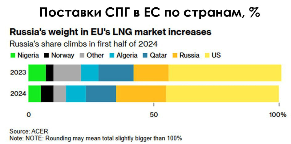 Поставки СПГ в ЕС по странам