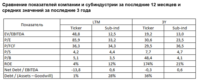 Сравнение показателей компании и субиндустрии за последние 12 месяцев и средних значений за последние 3 года 