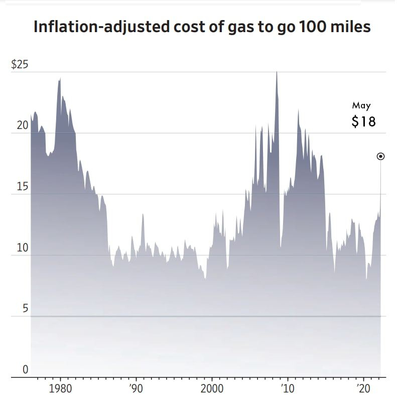 Скорректированная на инфляцию стоимость бензина для проезда 100 миль