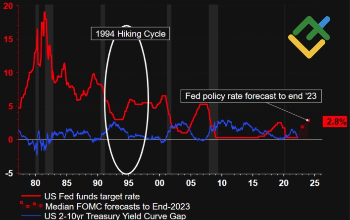 Динамика ставки ФРС и кривой доходности в США