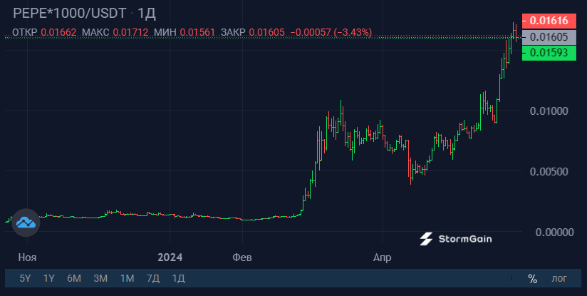 Источник изображения: криптовалютная биржа StormGain