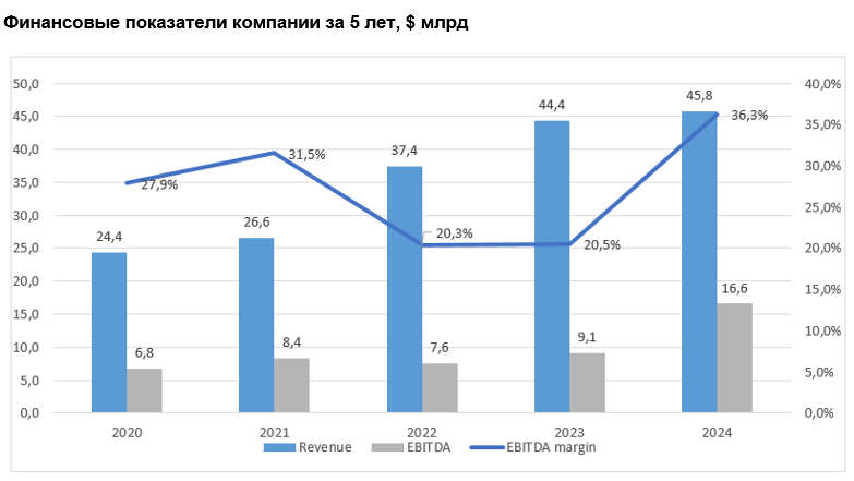 Финансовые показатели компании за 5 лет, $ млрд
